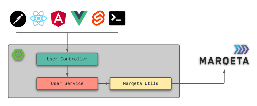 Marqeta - User API Example.png